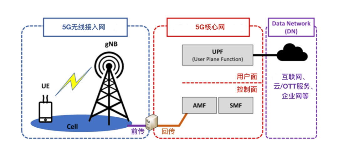 5G 常用術(shù)語(yǔ)大全(上)